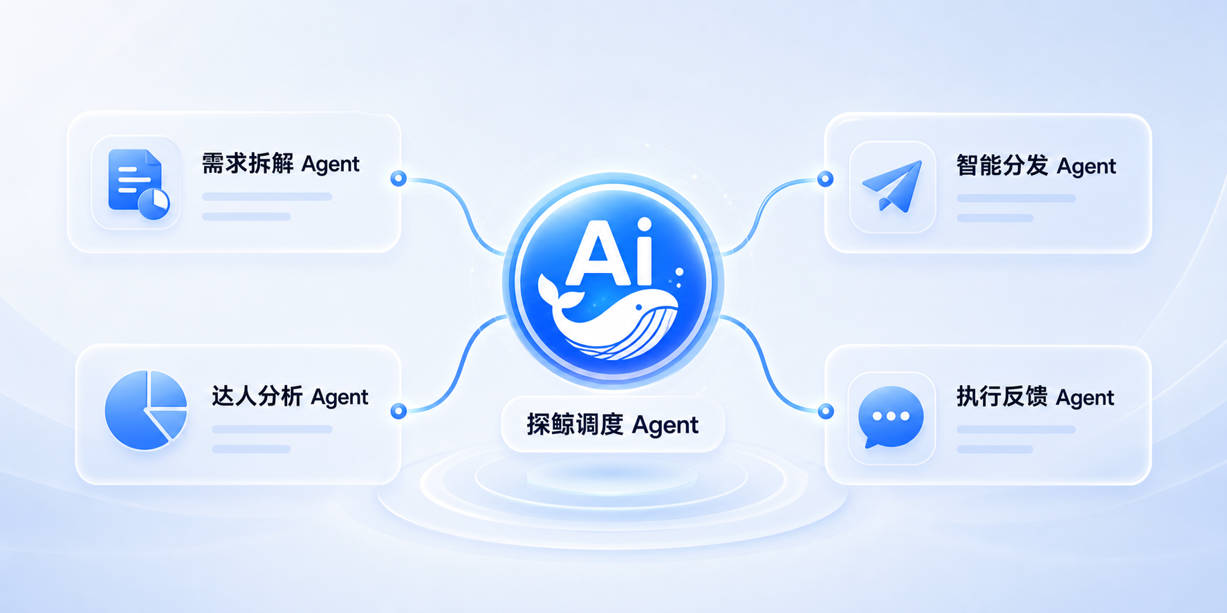探鲸 Agent 智能调度流程，包含需求拆解 Agent、达人分析 Agent、智能分发 Agent 和执行反馈 Agent